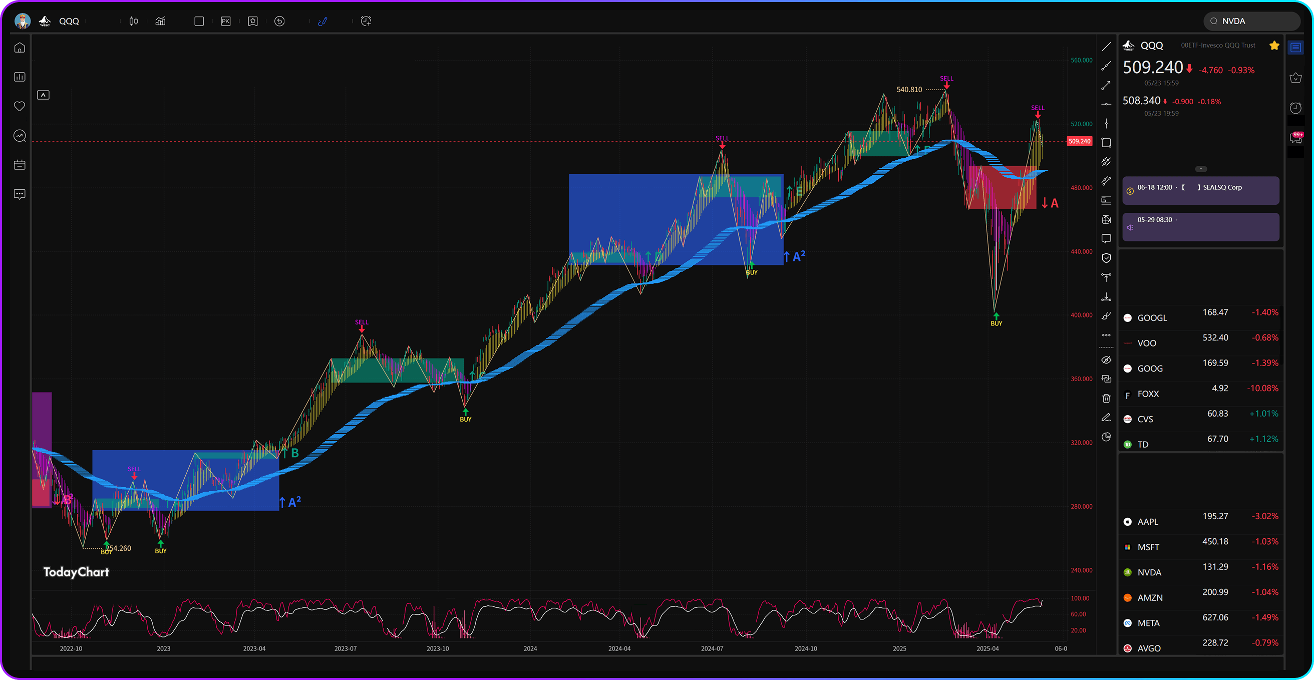 TodayChart Dashboard